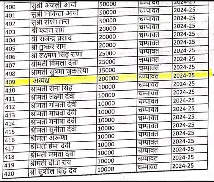 मुख्यमंत्री राहत कोष पर उठे बड़े सवाल सूची में अध्यक्ष को 2 लाख, बाकी को 10-50 हजार