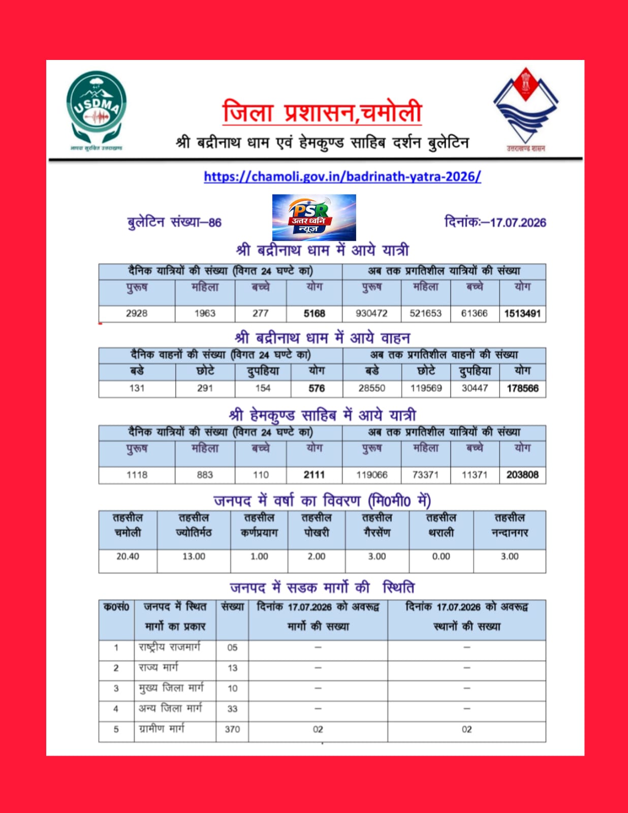 चारधाम यात्रा में उमड़ा आस्था का सैलाब, बदरीनाथ धाम में एक दिन में पहुंचे 5,168 श्रद्धालु  हेमकुंड साहिब में भी श्रद्धालुओं की भारी भीड़, अब तक 15 लाख से अधिक श्रद्धालु कर चुके हैं बदरीविशाल के दर्शन